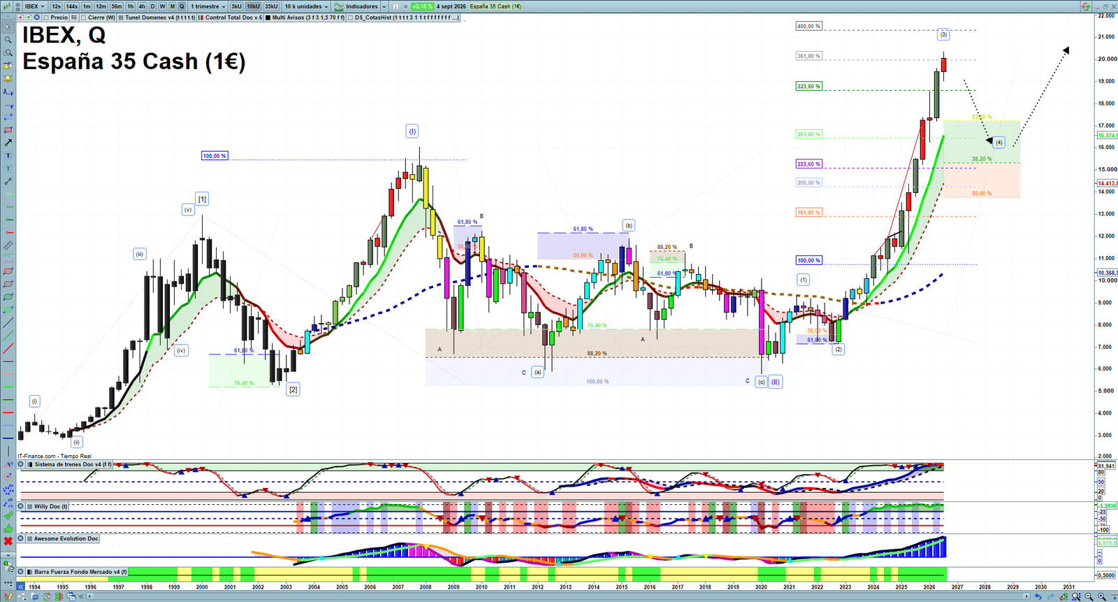 IBEX quarterly technical analysis chart showing Spanish index market structure, Elliott Wave context and key reaction levels